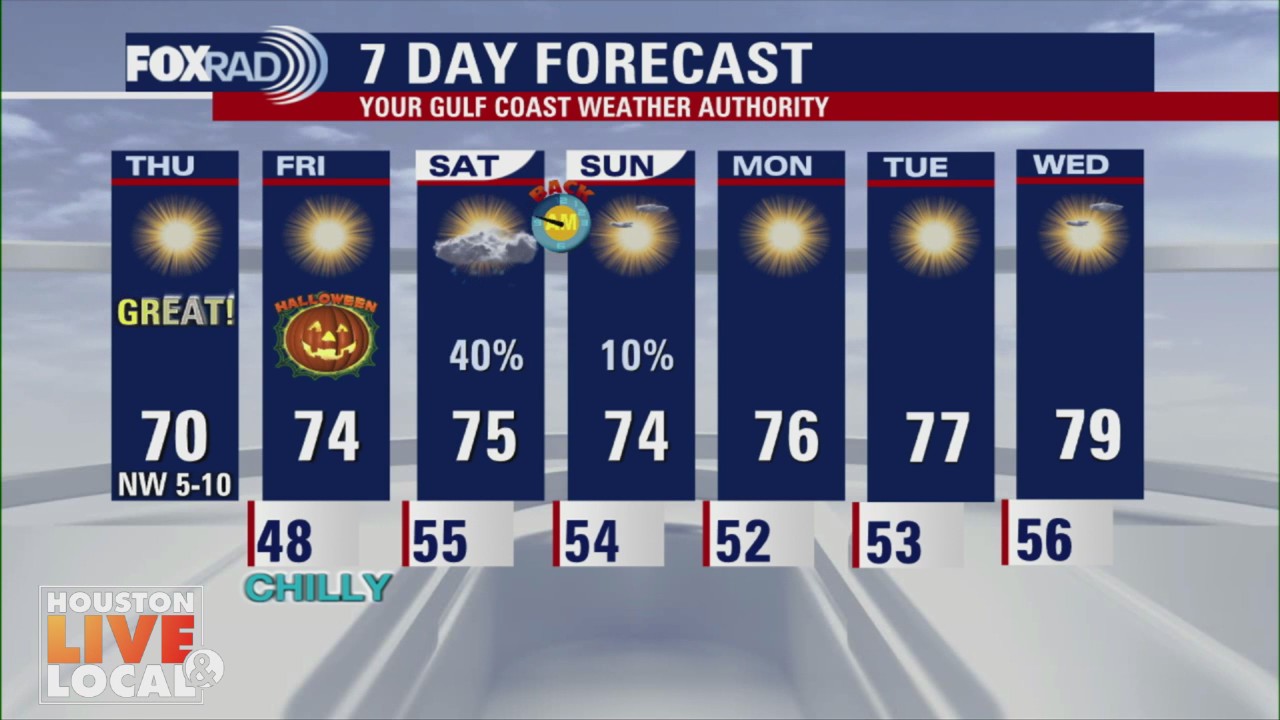 Houston weather: Fantastic weather continues into Halloween