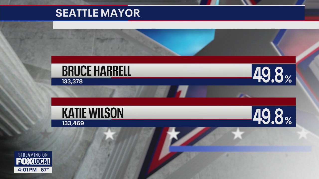 Seattle mayoral race: Katie Wilson takes slight lead over Bruce Harrell
