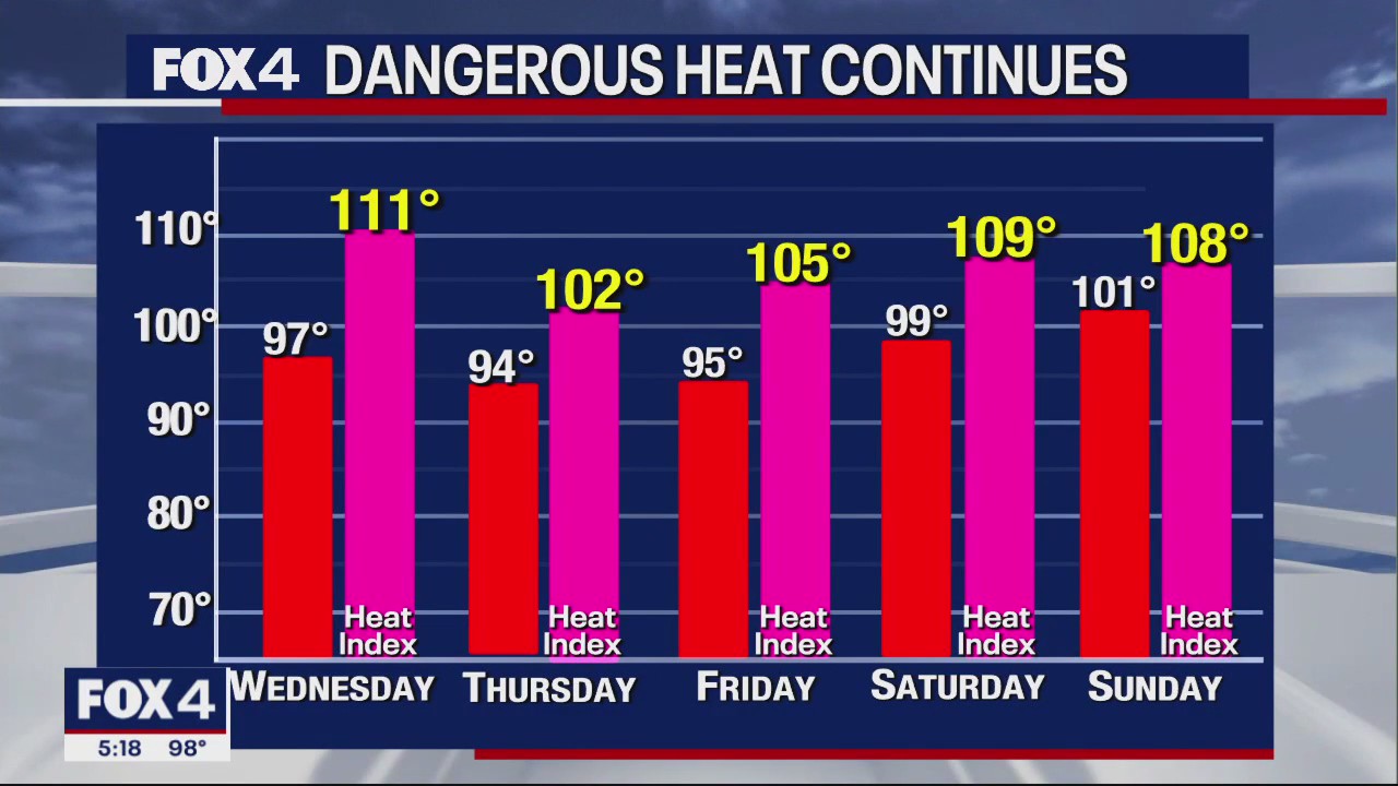 Dallas Weather: June 20 evening forecast