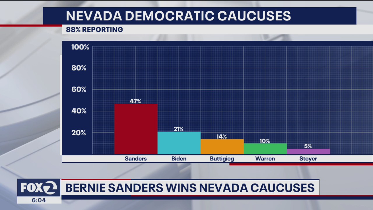 Bernie Sanders wins Nevada by large margin