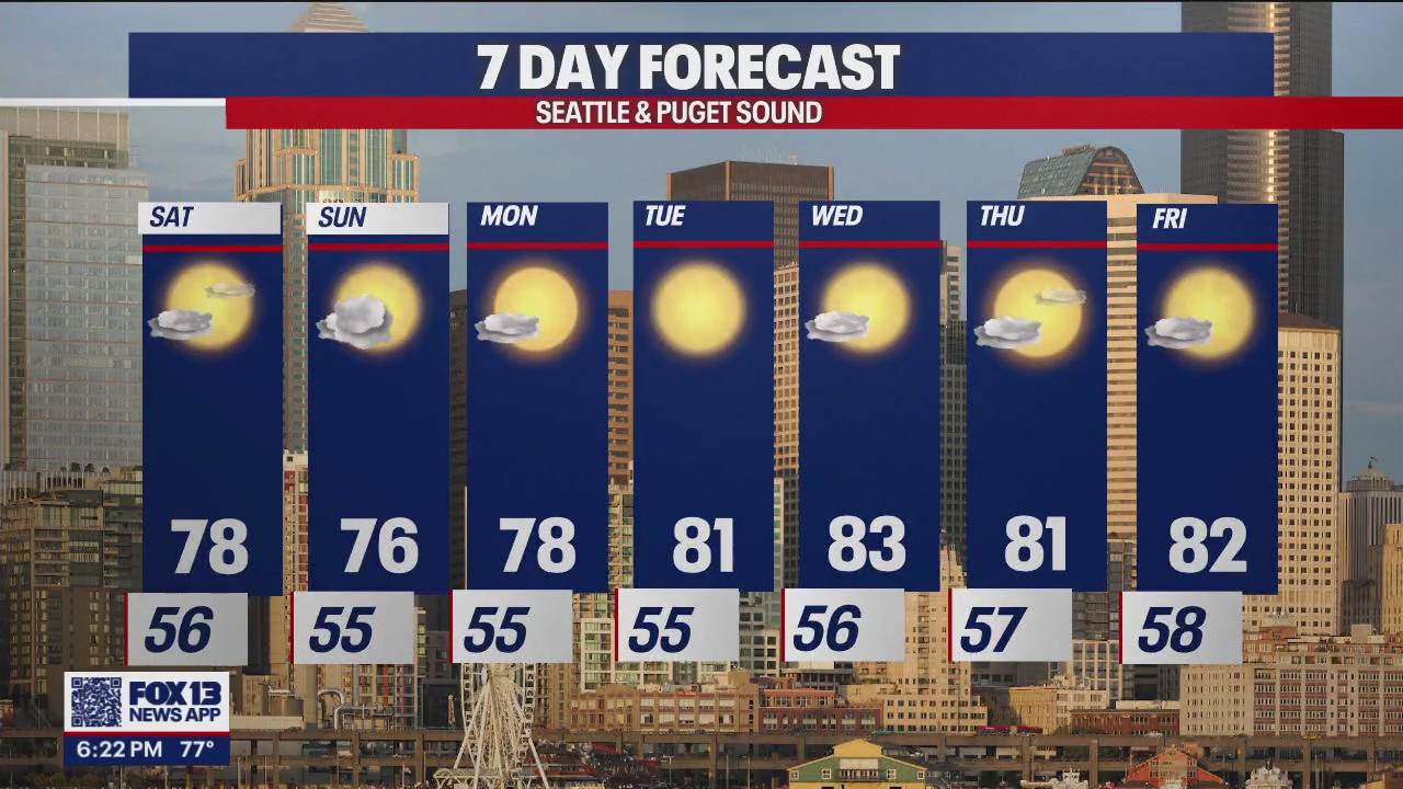 Temps in the upper 70s until next week