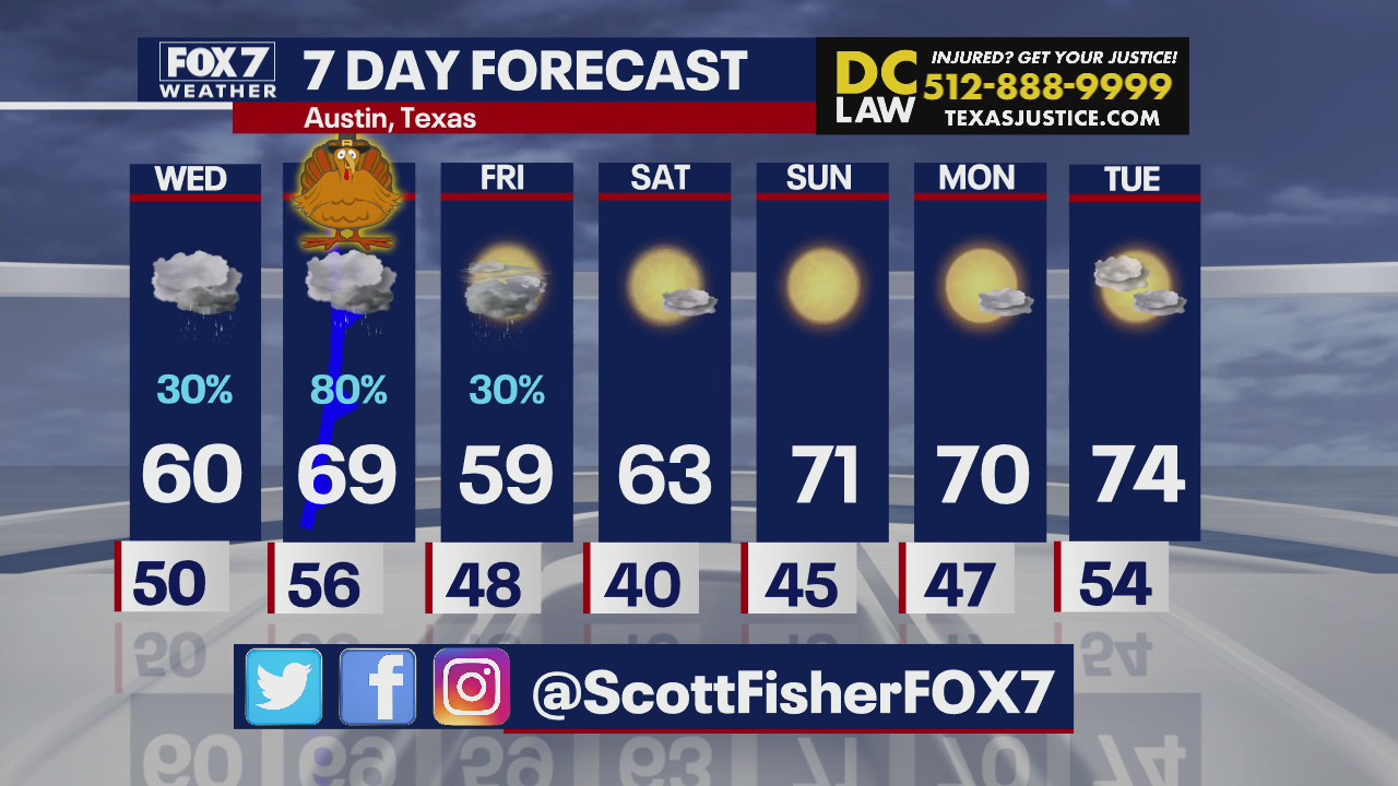 Central Texas will heat up again next week