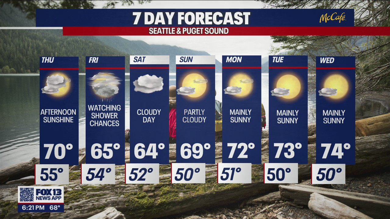 Cooler temps for the rest of the week with a possibility for showers on Friday