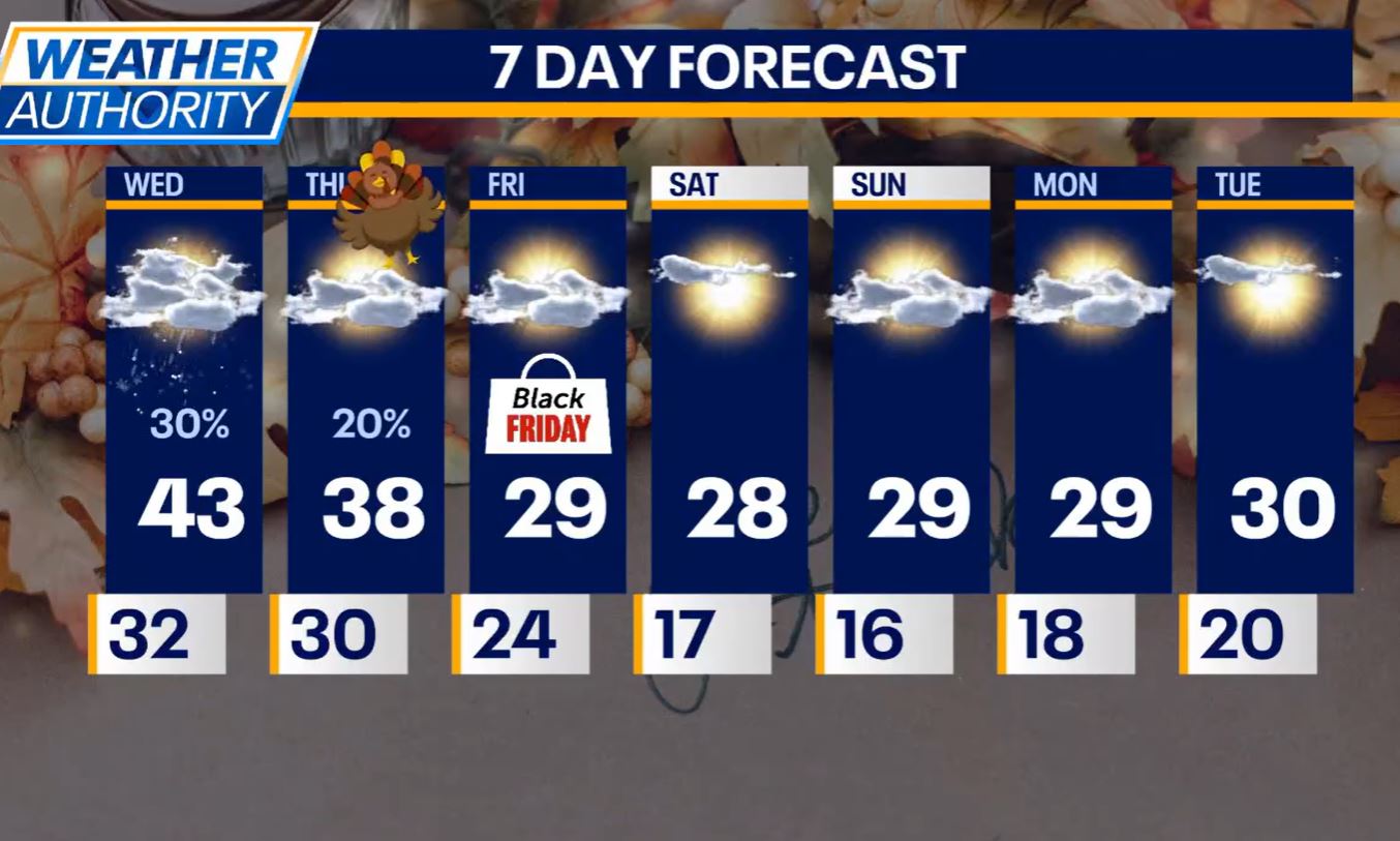 Chicago weather: Thanksgiving travel looks good locally, and then a big drop in temps by Friday