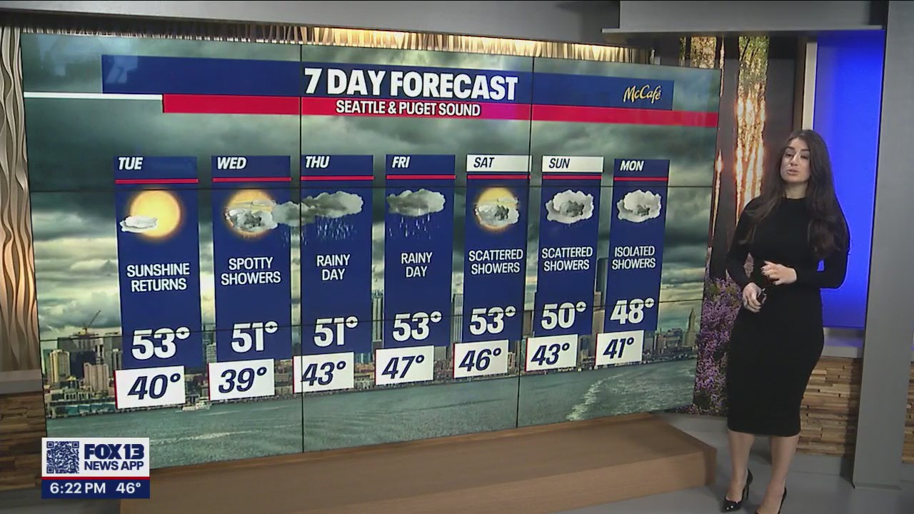 Sunshine returns Tuesday with temps in the low 50s