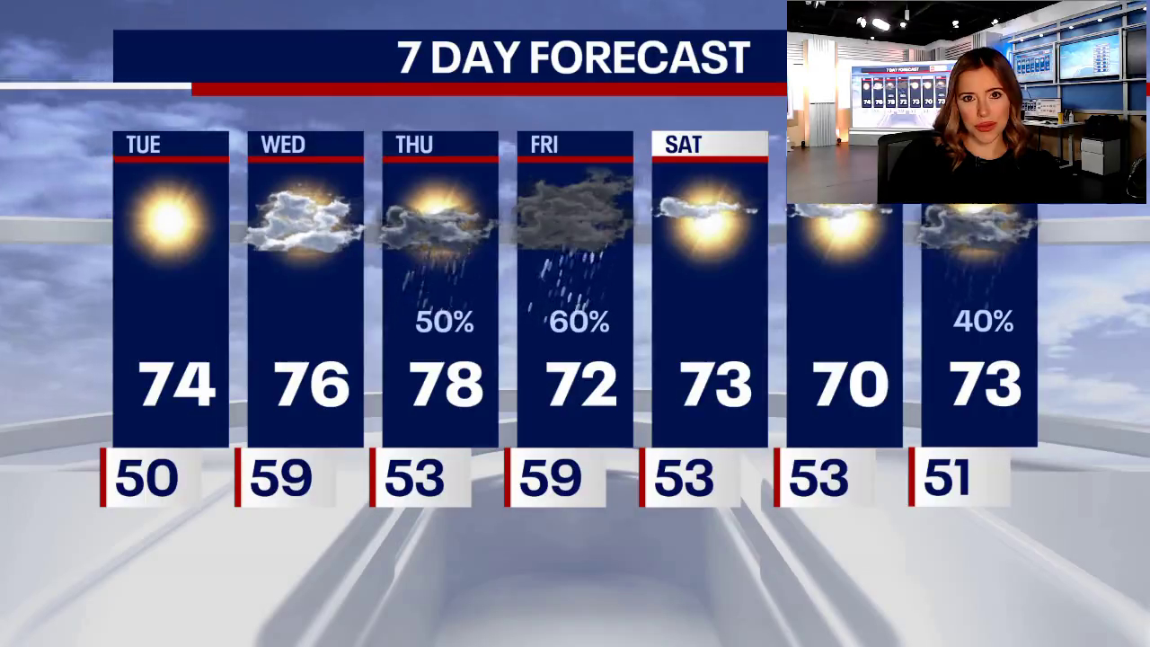 Chicago weather: Stunning sunshine today, but rain and storms are possible tonight