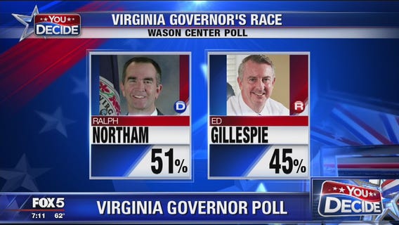 Polls show tight race between Gillespie, Northam for Virginia governor