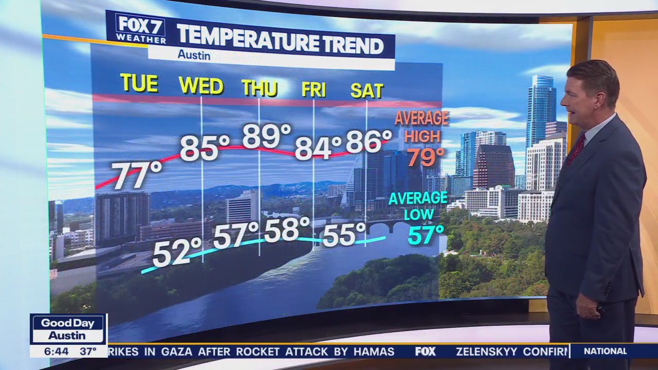 Austin weather: Temperatures start to warm up