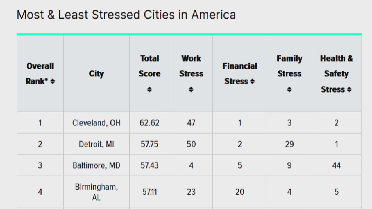 Study finds Detroit ranks as one of most stressed cities