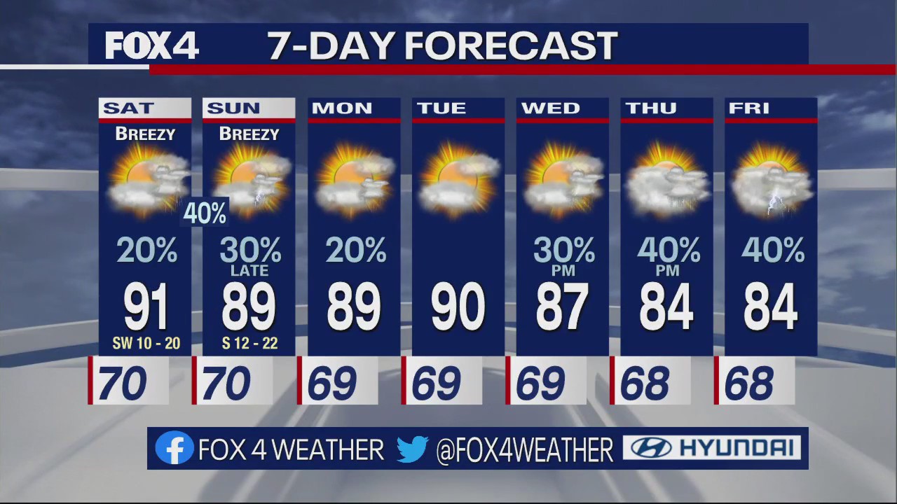 May 5th Evening Forecast