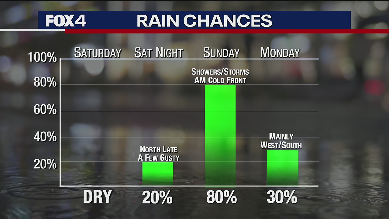 October 15th Weather Forecast