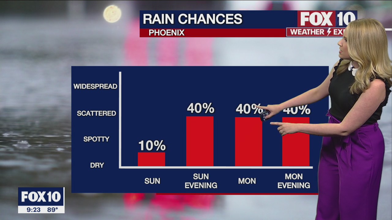Weekend Weather Forecast