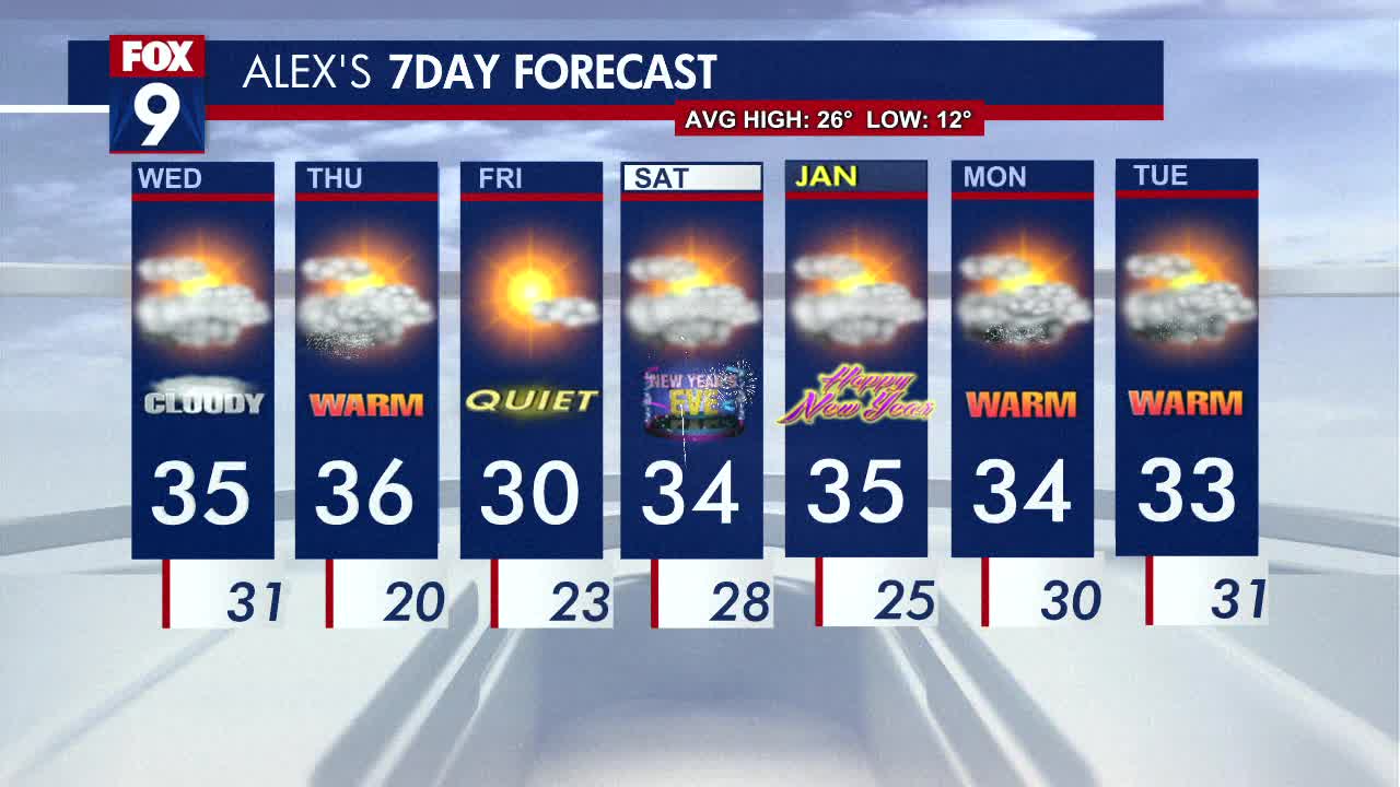 Wednesday's forecast: Highs in the 30s