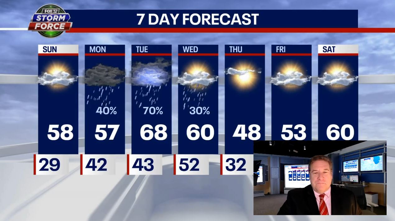 Chicago weather: Sunday filled with sunshine, above average temps ahead of more severe weather