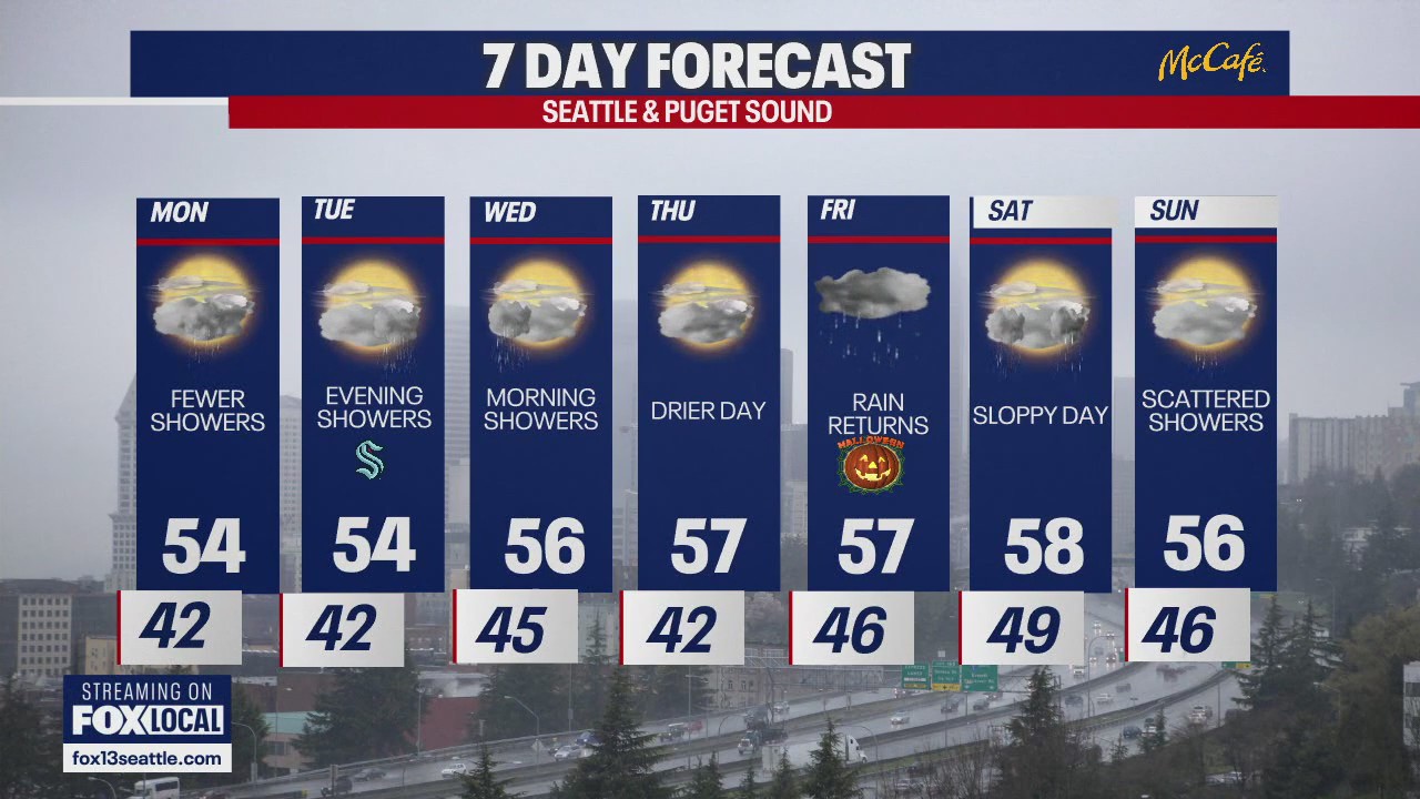 Seattle weather: rainy work week ahead | FOX 13 Seattle