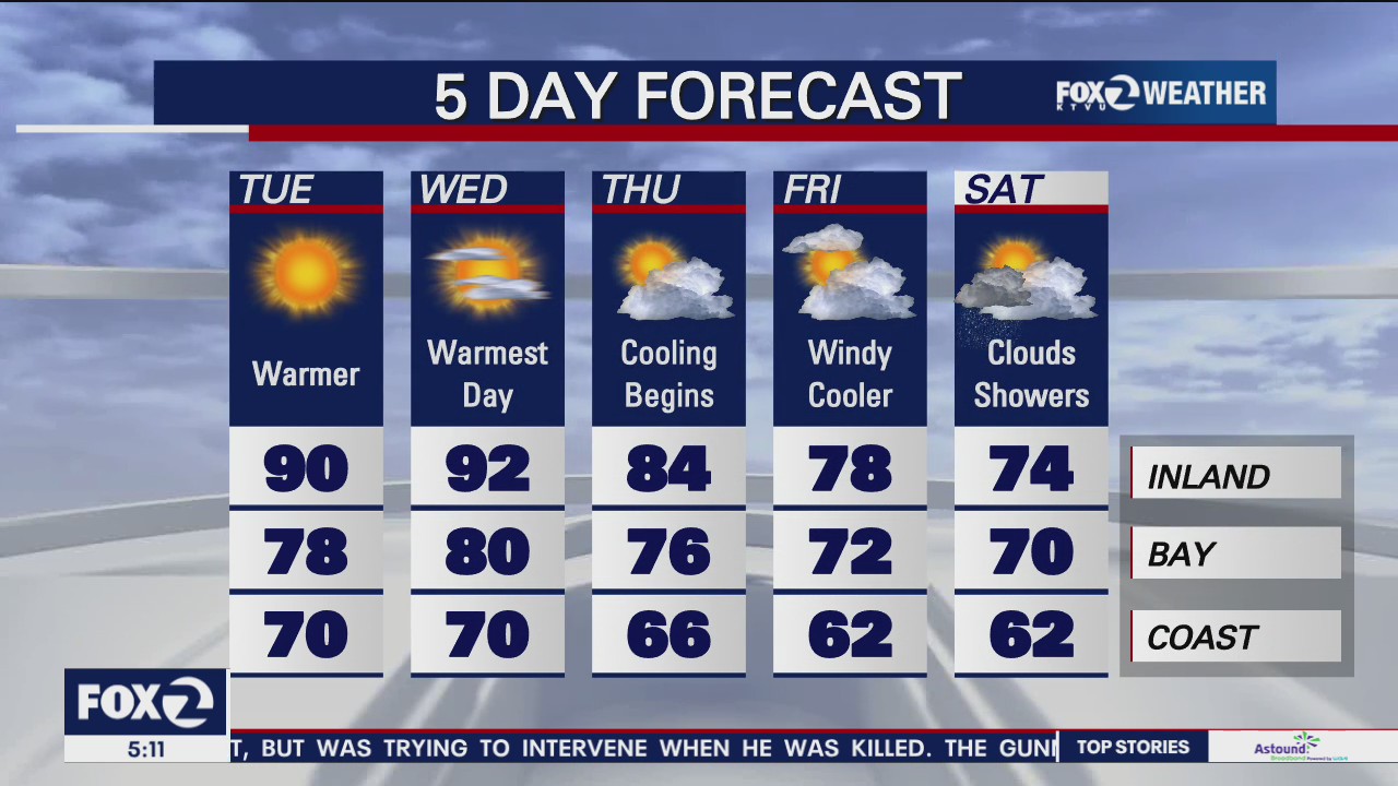 Warmer, temps could hit 90