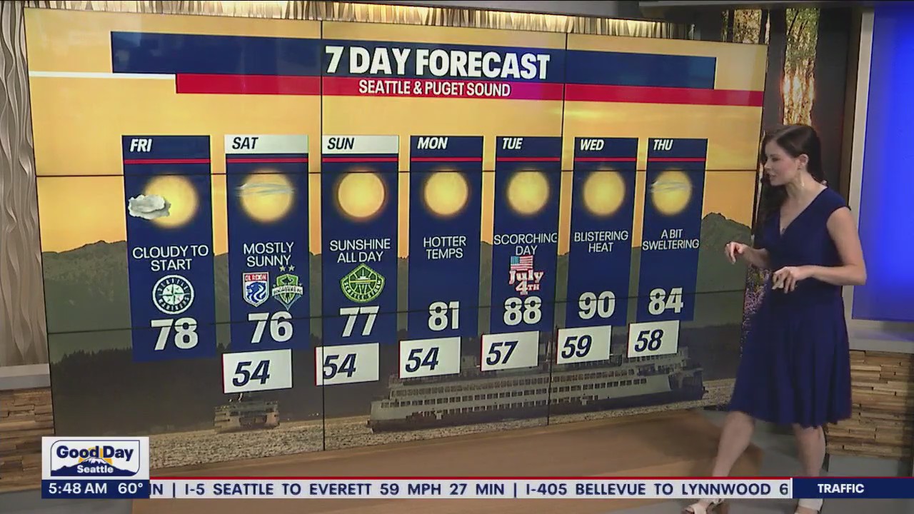 Slight cool off this weekend, before warming up on Fourth of July
