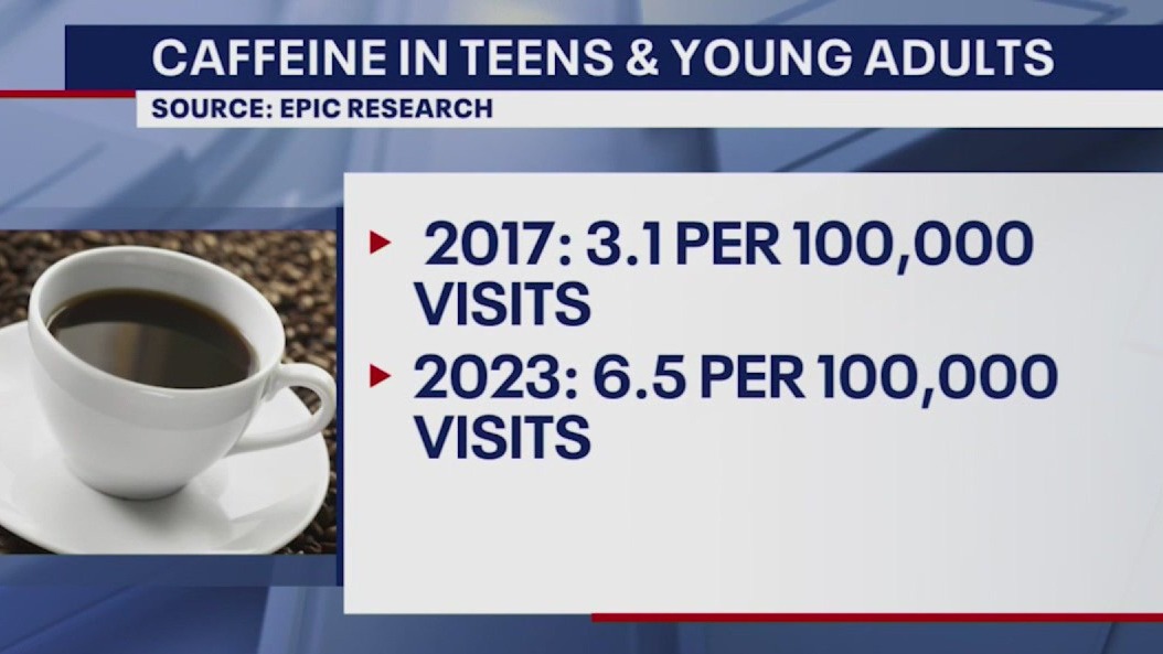 Caffeine overdoses ER visits on the rise for teens