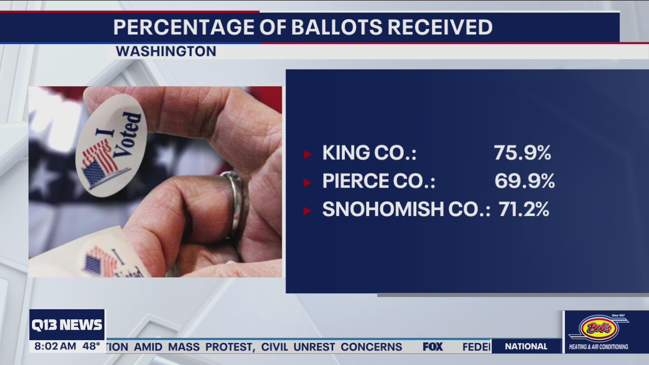 Historically high voter turnout in Washington