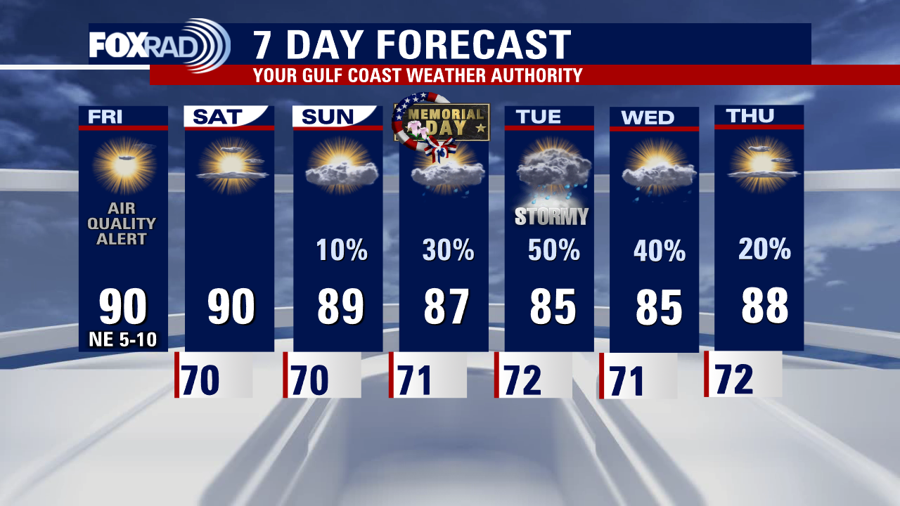 Air Quality Alert continues for ozone, gradually increasing cloud cover and rain chances next week