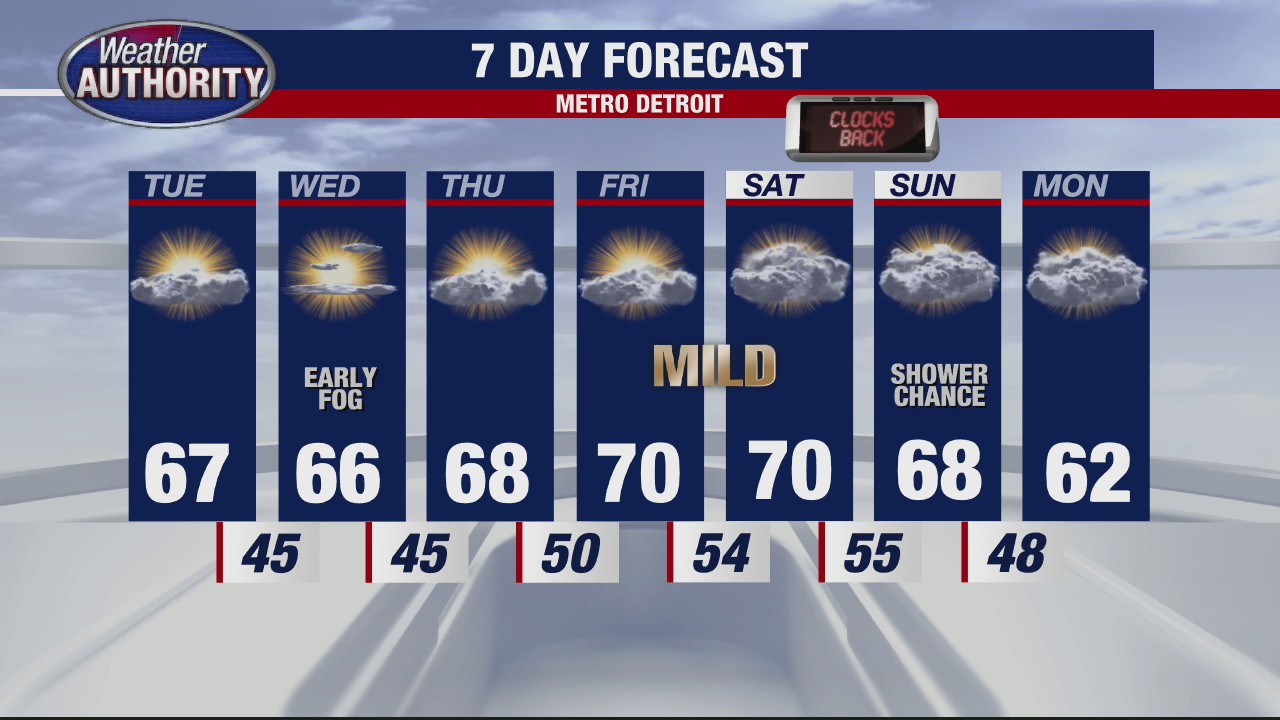 Mild temps continue | FOX 2 Detroit