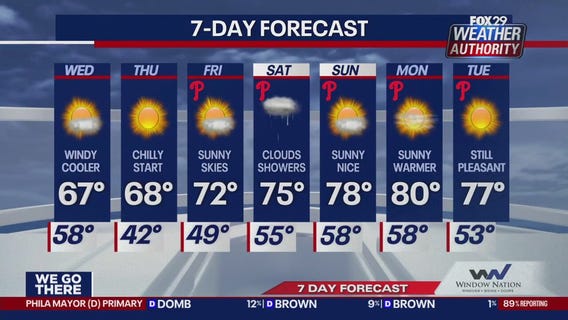 Weather Authority: Sunny, windy Wednesday as mid-week temperatures drop