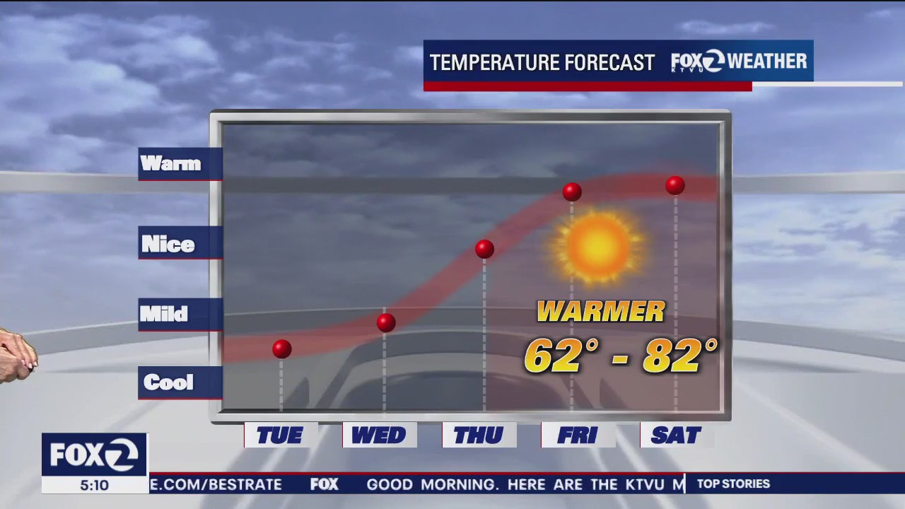 Sunny, warmer, temps could reach 80s