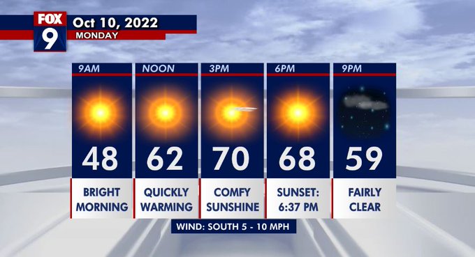 Monday forecast: Sunny with a high of 70 degrees