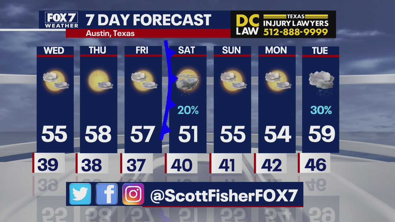 Low temps continue all week in Austin