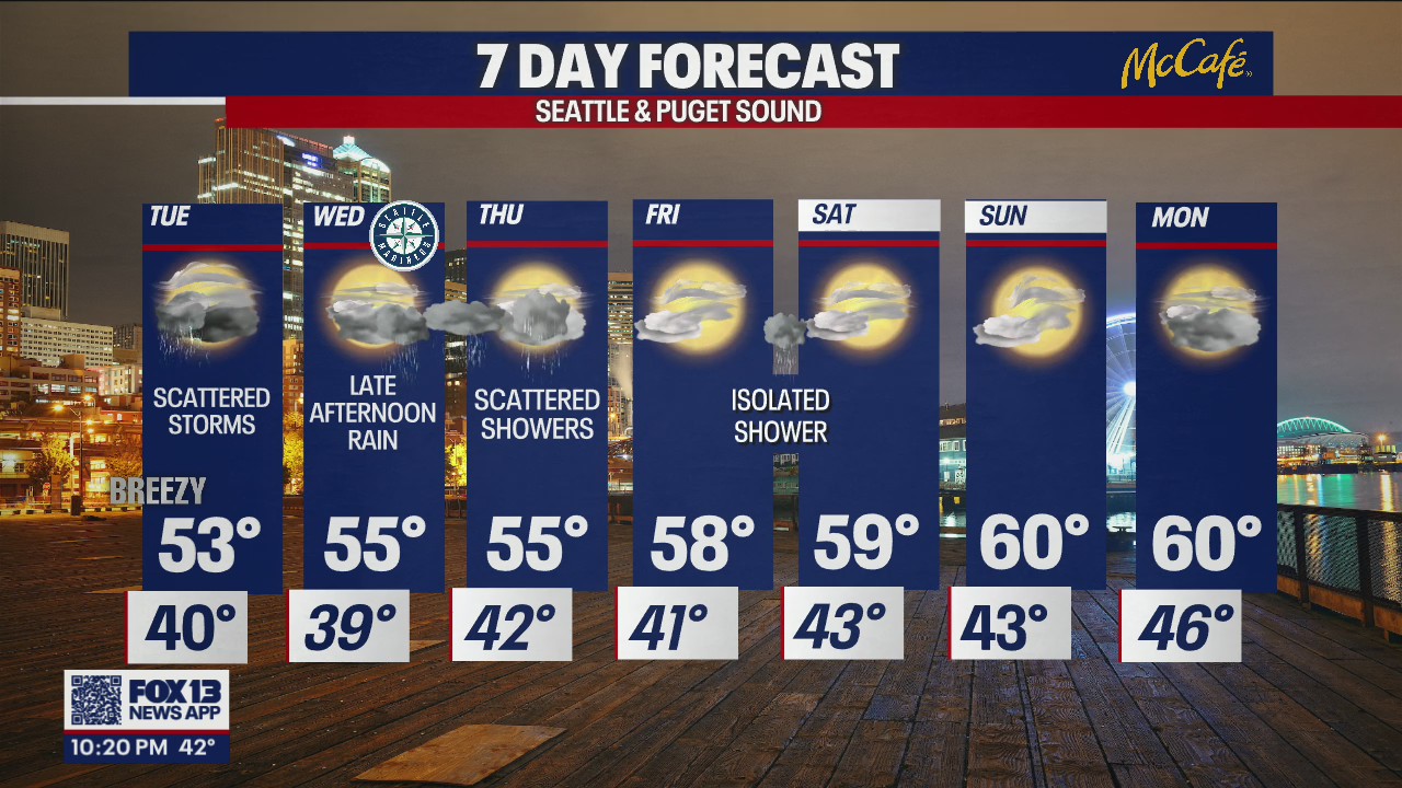 Scattered storms on Tuesday