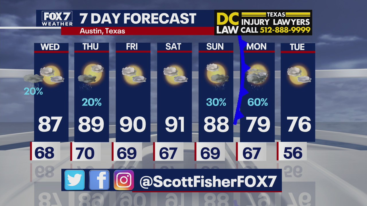 Temperatures begin to heat back up after gloomy Tuesday