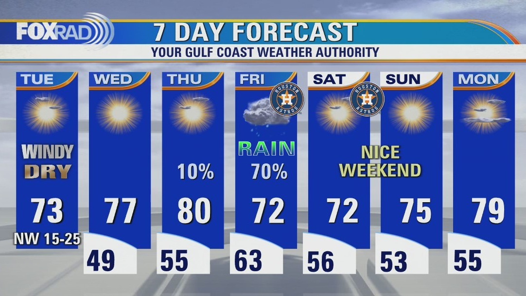 Windy, sunny, cool and very dry Tuesday