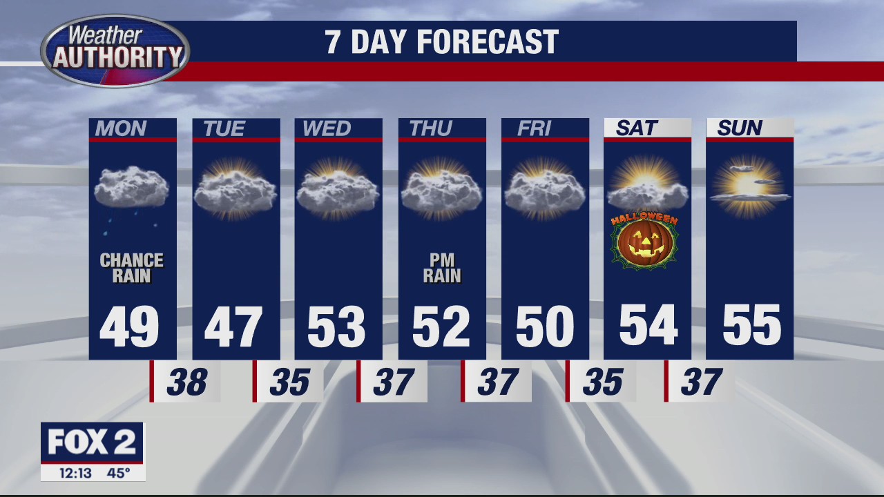 Cool Temps, Scattered Showers