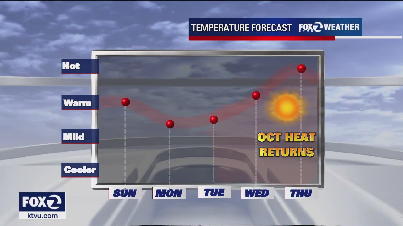 October heat back in the forecast