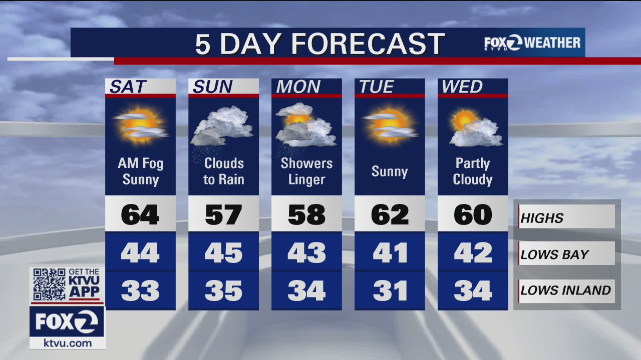 Mostly sunny skies first half of weekend