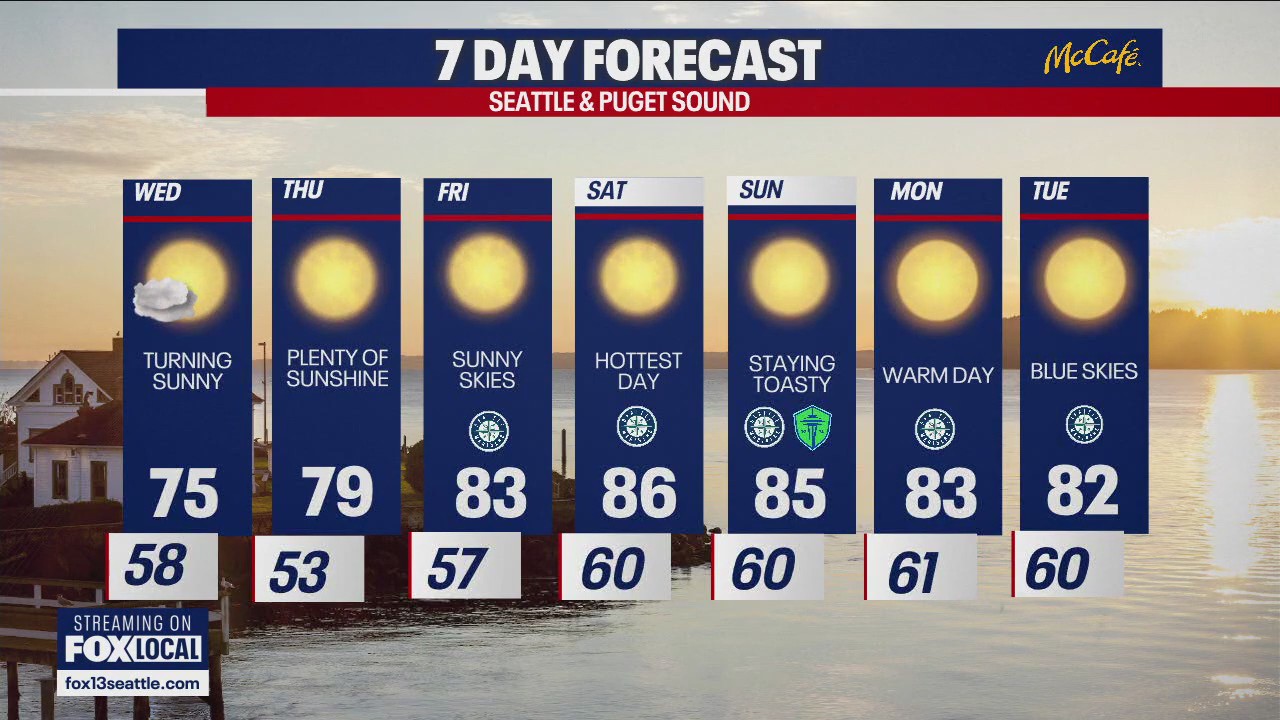 Seattle weather: Dry and sunny skies ahead