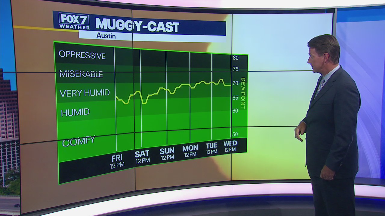 Humid days ahead as storm chances increase into next week