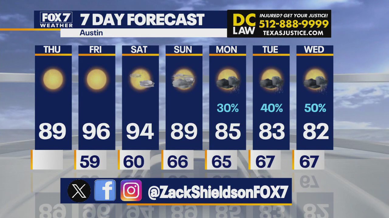 Austin weather: Warmer weekend ahead