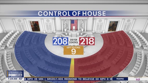 Republicans complete US election sweep with control of House