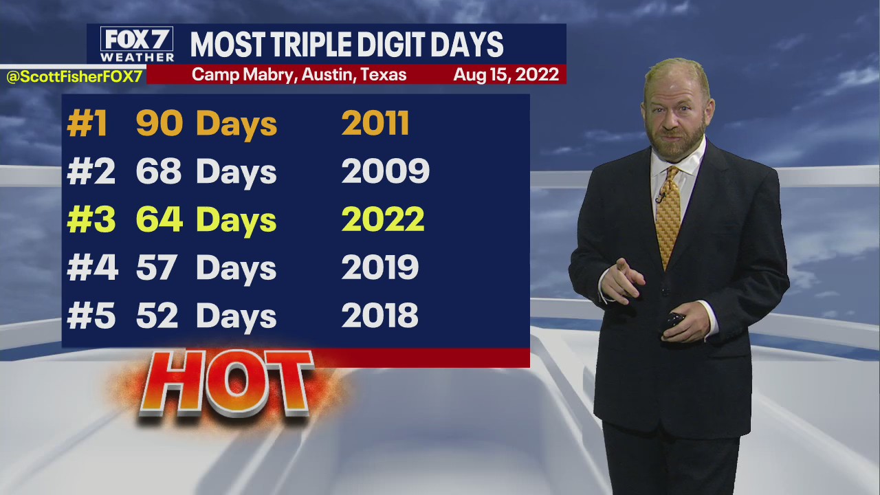 64 triple digit days so far this year