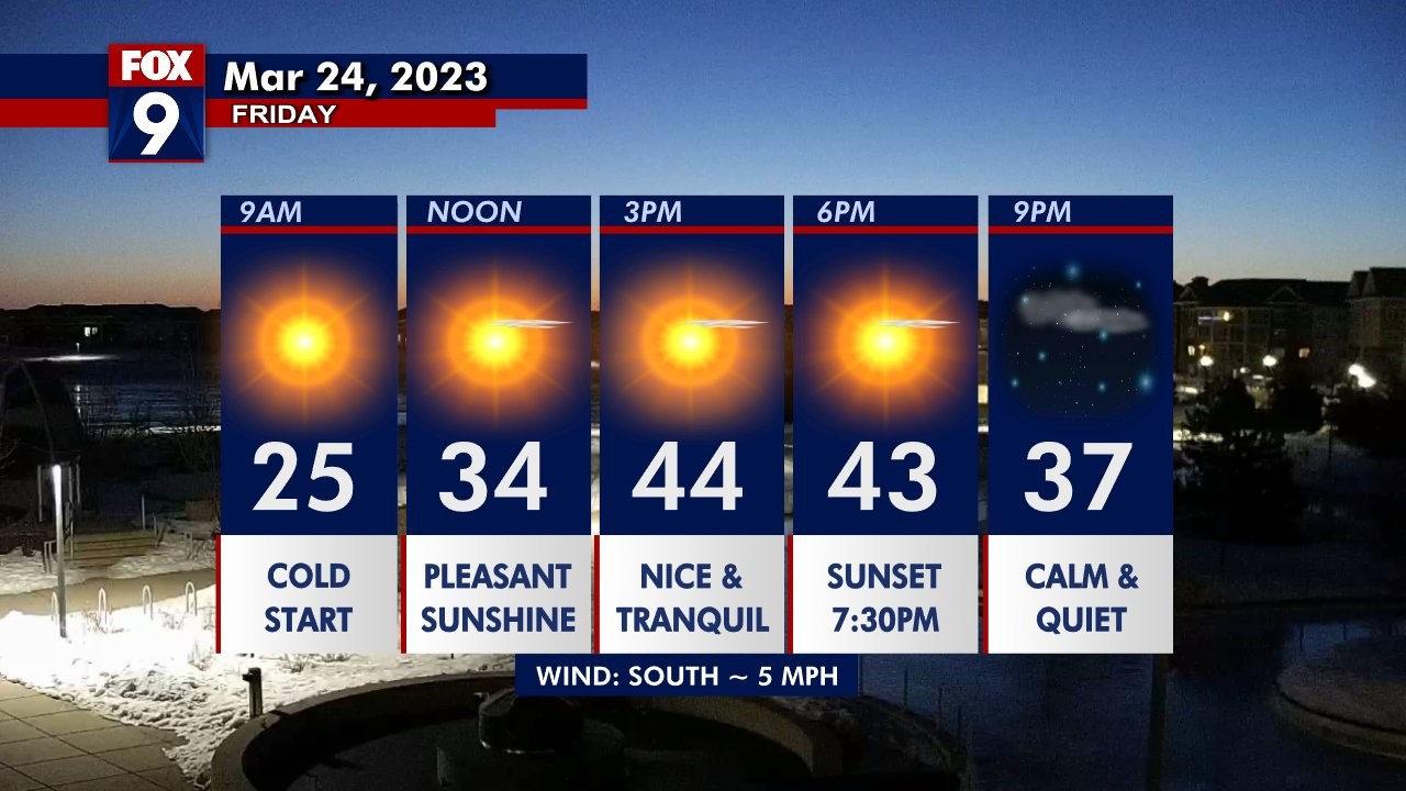Friday's forecast: A cold start gives way to pleanty of sun, highs in the 40s