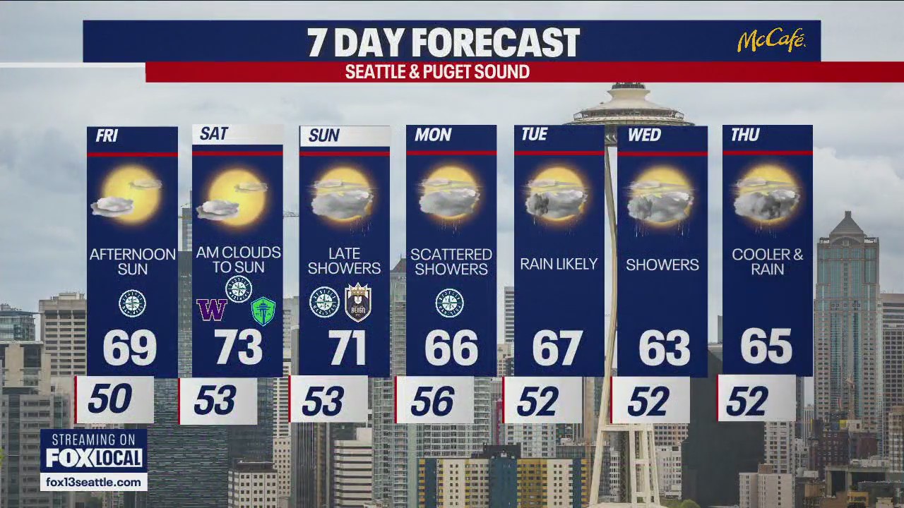 Seattle weather: mostly cloudy and cooler days ahead