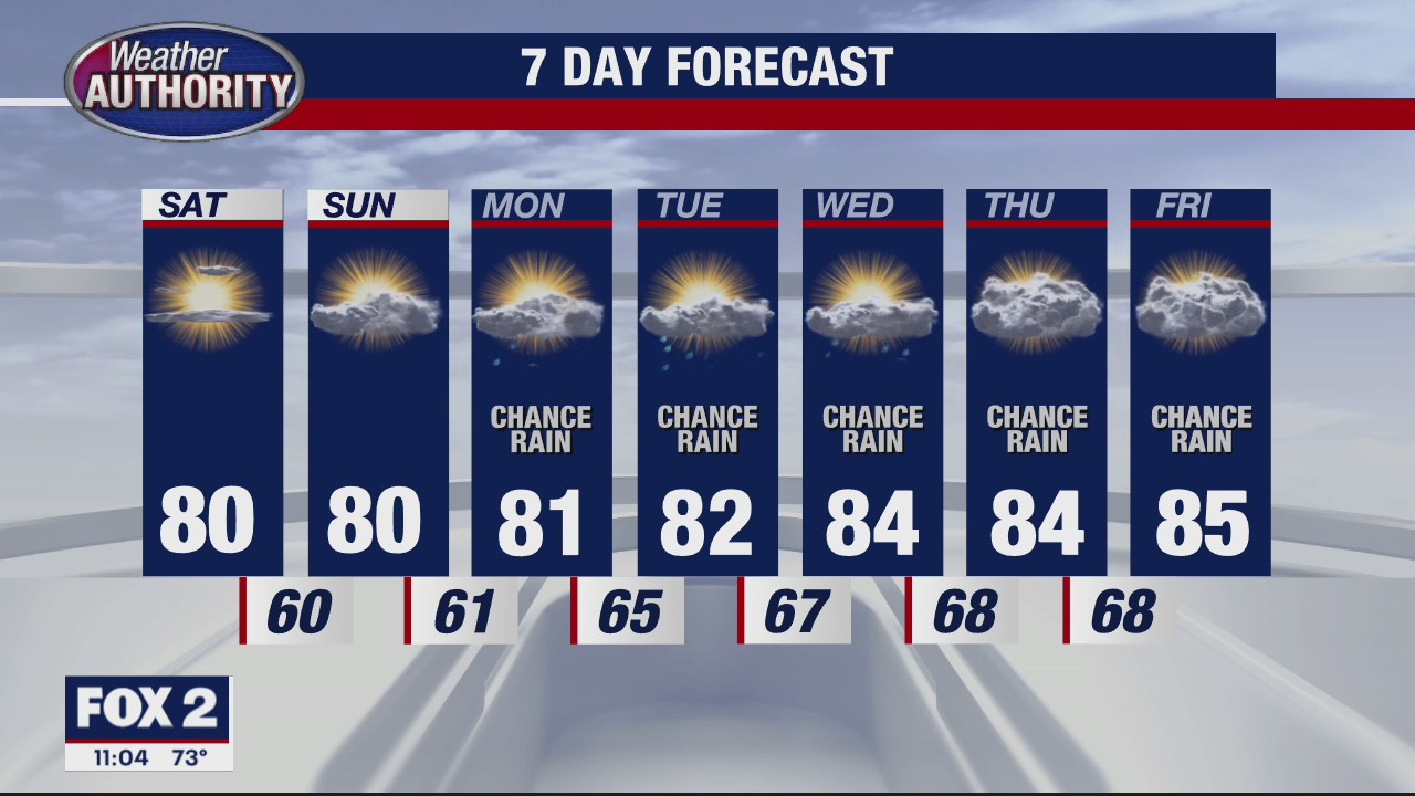 Great Weekend Ahead | FOX 2 Detroit