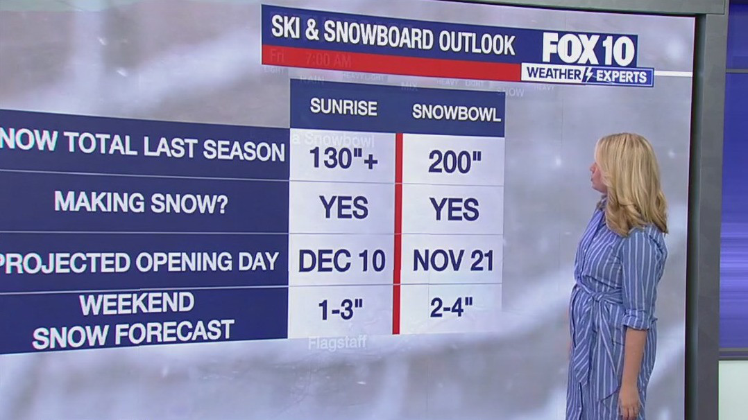 AZ ski, snowboarding outlook l Weather Wisdom Wednesday