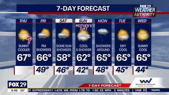 Weather Authority: Sunshine returns on Thursday with cooler temps