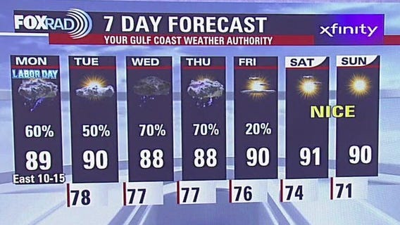 Scattered storms & rip currents | Fox 26 Houston Weather Forecast