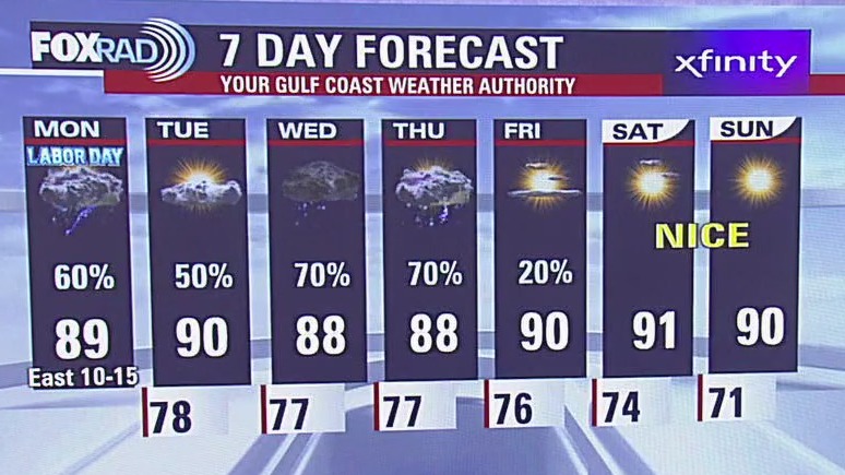 Scattered storms & rip currents | Fox 26 Houston Weather Forecast