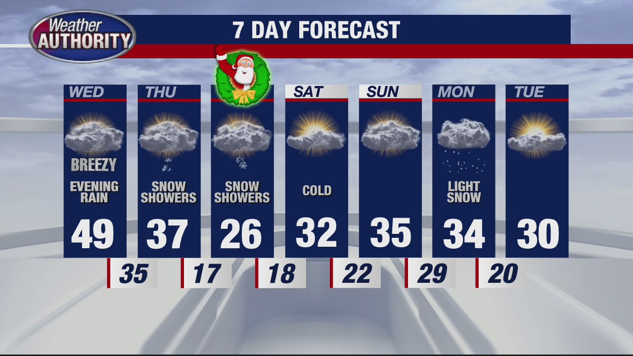 Breezy and milder for Wednesday | FOX 2 Detroit
