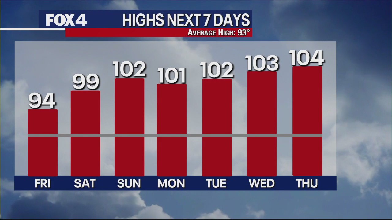 Dallas Weather: June 23 morning forecast