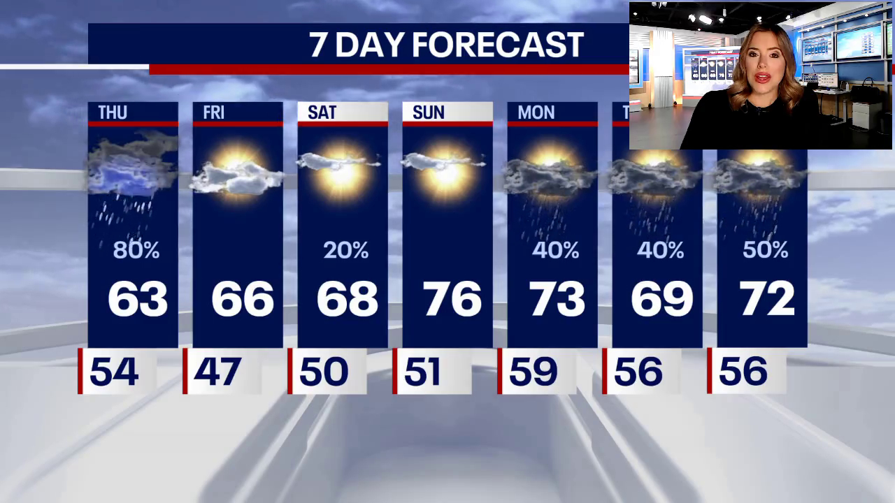Chicago weather: Scattered showers continue today but the sun returns tomorrow